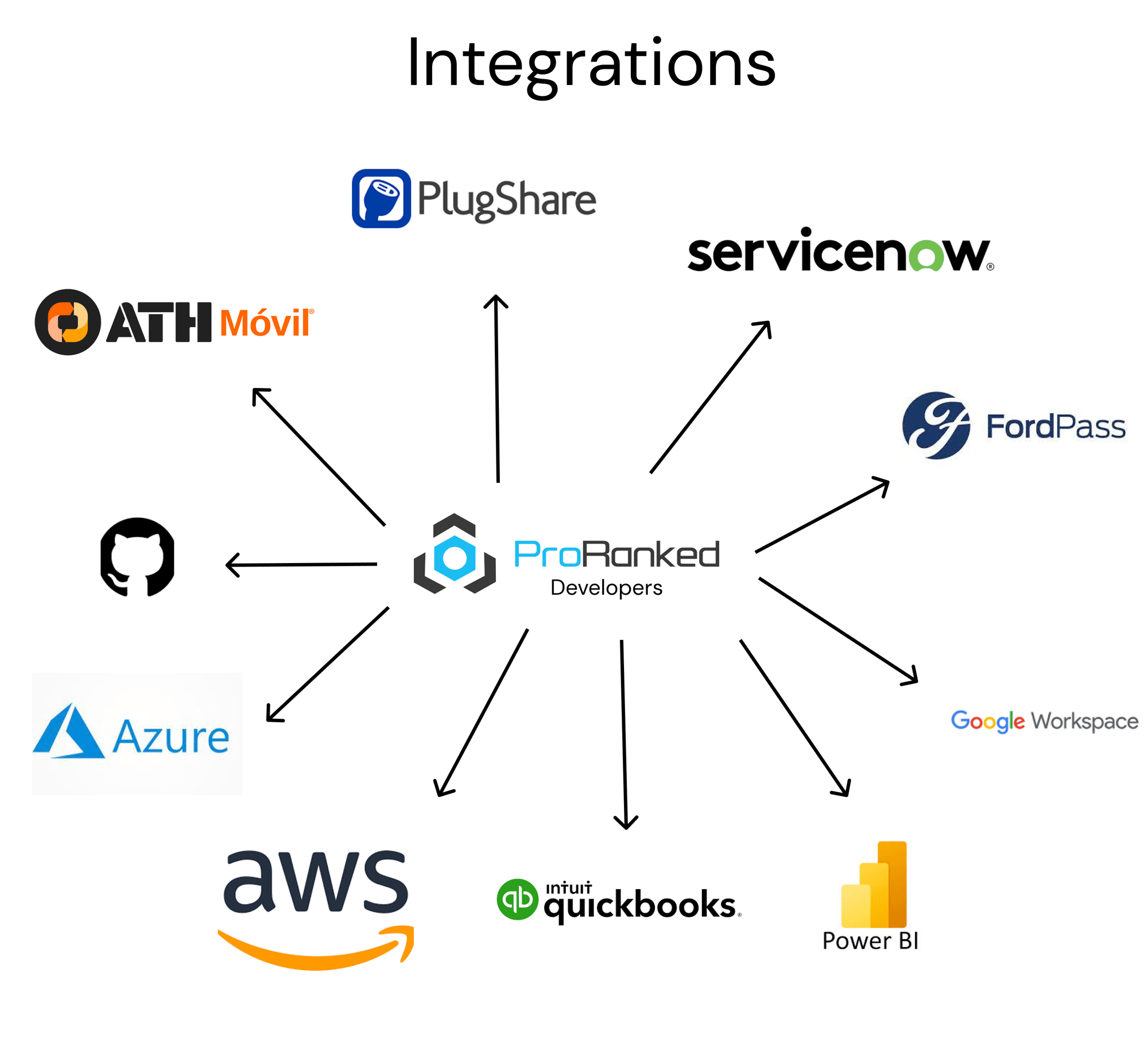 Integrations Integrations
